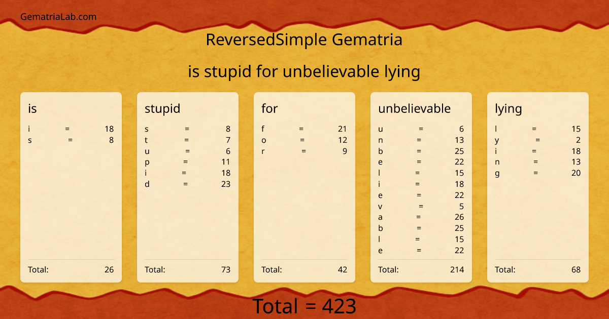 is stupid for unbelievable lying in reversedSimple Gematria